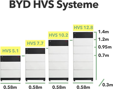 BYD | HVS | 2,56 Kwh Solcellsbatteri modul Solcellsbatteri Solproffset